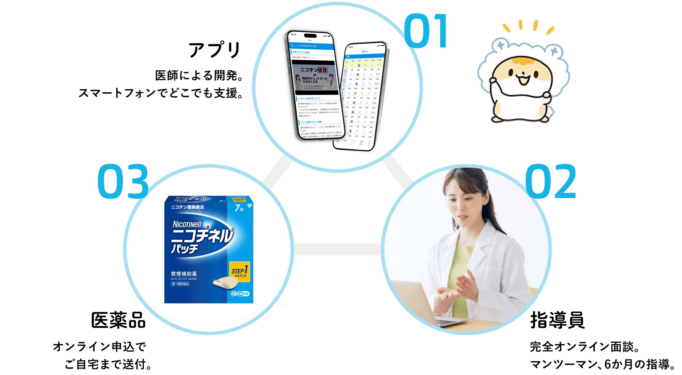 「01 アプリ：医師による開発。スマートフォンでどこでも支援。」「02 指導員：完全オンライン面談。​マンツーマン、6か月の指導。」「03 医薬品：オンライン申込でご自宅まで送付。」