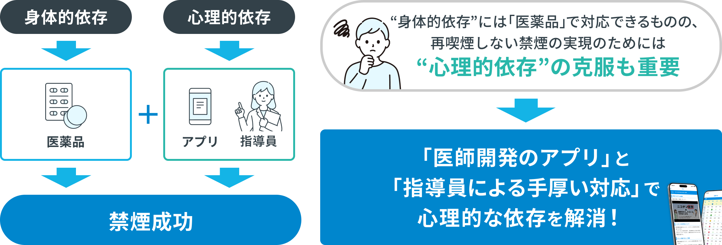 “身体的依存”には「医薬品」で対応できるものの、再喫煙しない禁煙の実現のためには“心理的依存”の克服も重要→「医師開発のアプリ」と「指導員による手厚い対応」で心理的な依存を解消！