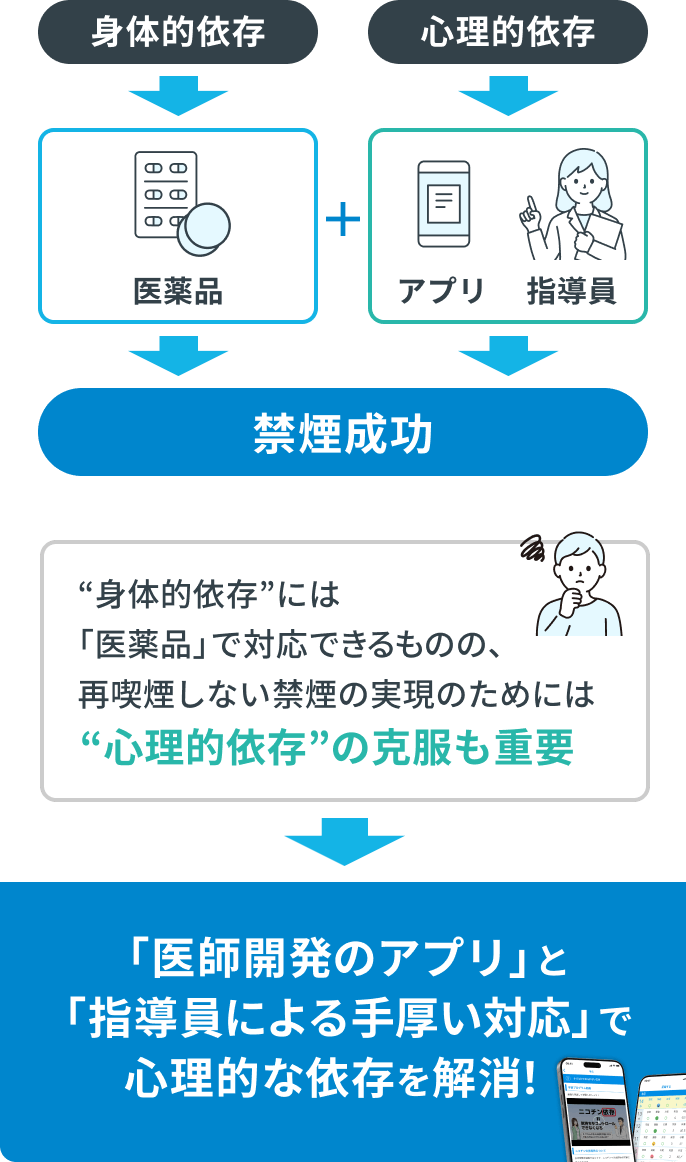 “身体的依存”には「医薬品」で対応できるものの、再喫煙しない禁煙の実現のためには“心理的依存”の克服も重要→「医師開発のアプリ」と「指導員による手厚い対応」で心理的な依存を解消！