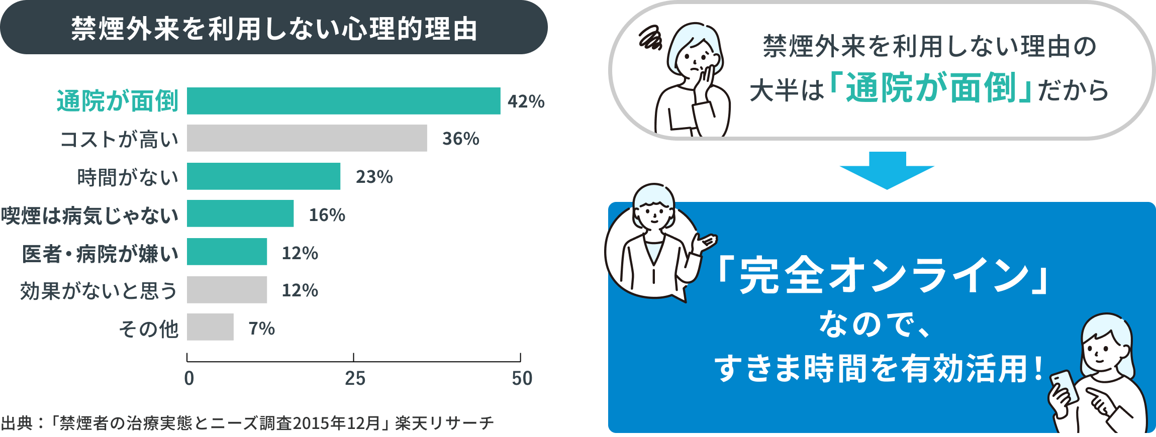 禁煙外来を利用しない理由の大半は「通院が面倒」だから→「完全オンライン」なので、すきま時間を有効活用！