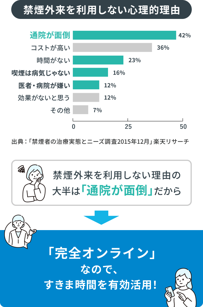 禁煙外来を利用しない理由の大半は「通院が面倒」だから→「完全オンライン」なので、すきま時間を有効活用！