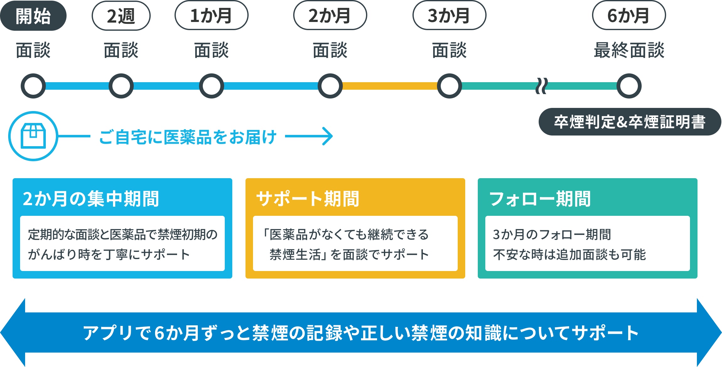 アプリで6か月ずっと禁煙の記録や正しい禁煙の知識についてサポート