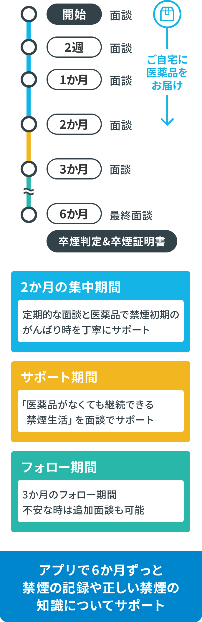 アプリで6か月ずっと禁煙の記録や正しい禁煙の知識についてサポート