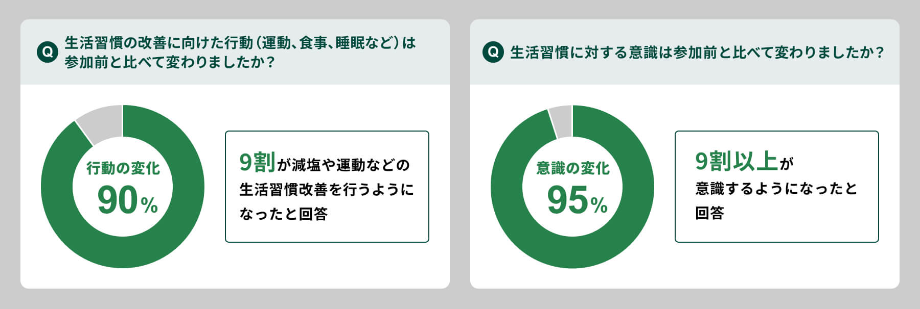 [Q1]生活習慣の改善に向けた行動（運動、食事、睡眠など）は参加前と比べて変わりましたか？9割が減塩や運動などの生活習慣改善を行うようになったと回答、[Q2]生活習慣に対する意識は参加前と比べて変わりましたか？9割以上が意識するようになったと回答