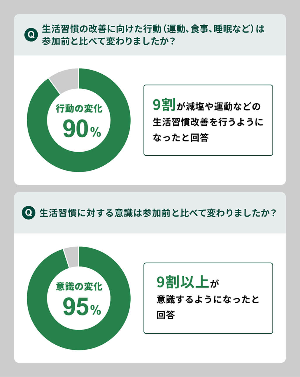 [Q1]生活習慣の改善に向けた行動（運動、食事、睡眠など）は参加前と比べて変わりましたか？9割が減塩や運動などの生活習慣改善を行うようになったと回答、[Q2]生活習慣に対する意識は参加前と比べて変わりましたか？9割以上が意識するようになったと回答