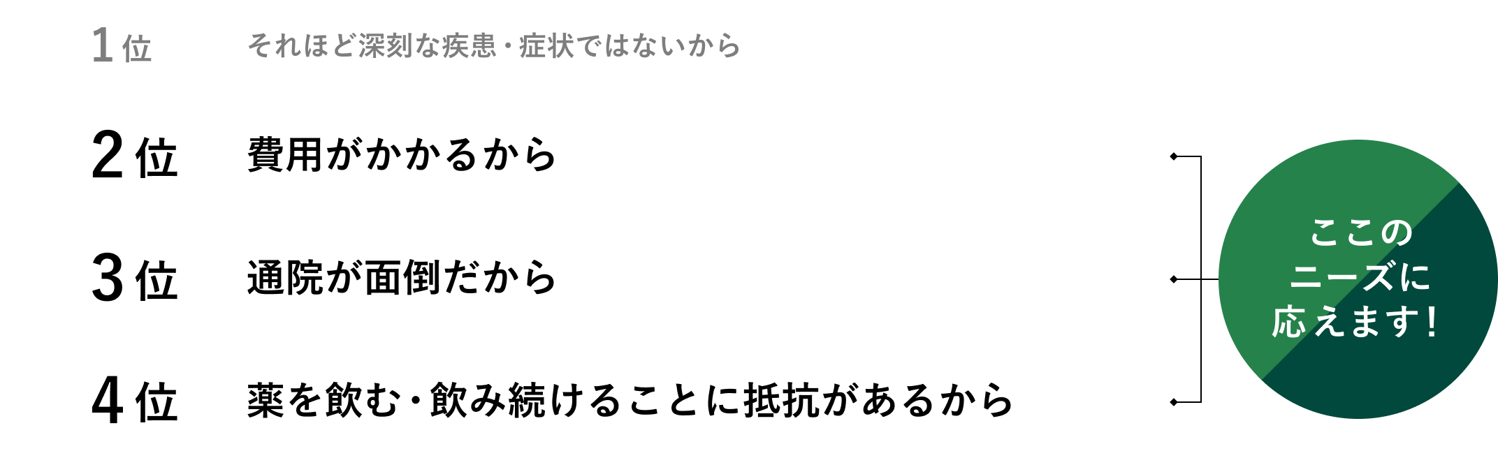 「1位 それほど深刻な疾患・症状ではないから」「2位 費用がかかるから」「3位 通院が面倒だから」「4位 薬を飲む・飲み続けることに抵抗があるから」2〜4位のニーズに応えます！
