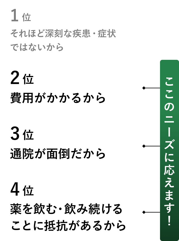 「1位 それほど深刻な疾患・症状ではないから」「2位 費用がかかるから」「3位 通院が面倒だから」「4位 薬を飲む・飲み続けることに抵抗があるから」2〜4位のニーズに応えます！