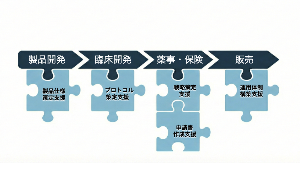 コンサルティングサービスの図