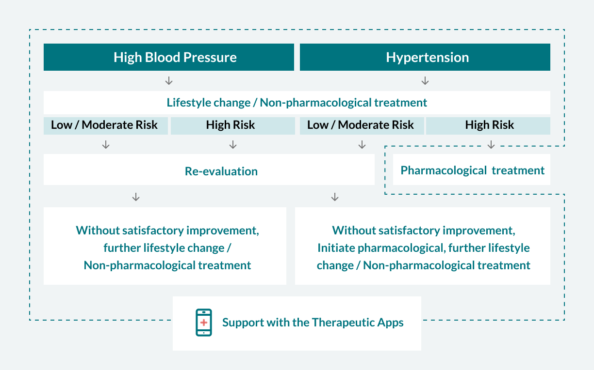 Why CureApp Deals with Hypertension