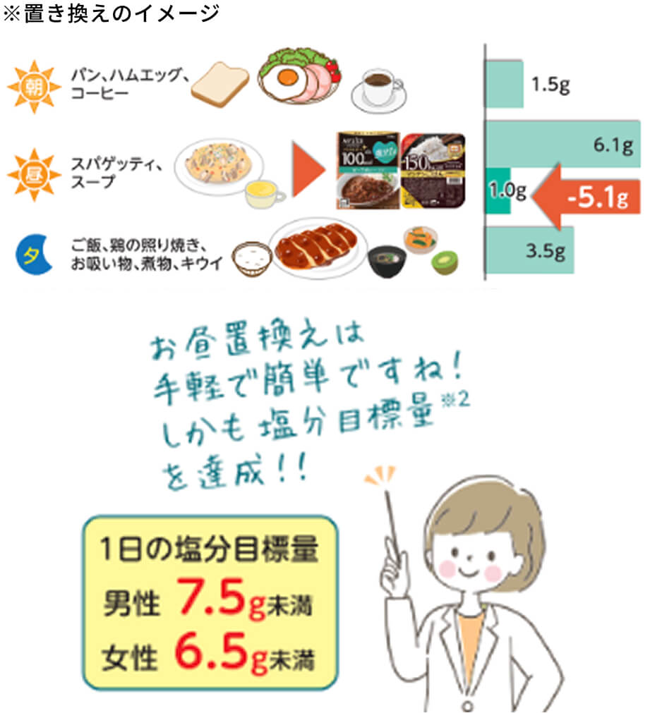 ※置き換えのイメージ 1日の塩分目安量 男性7.5g未満 女性6.5g未満