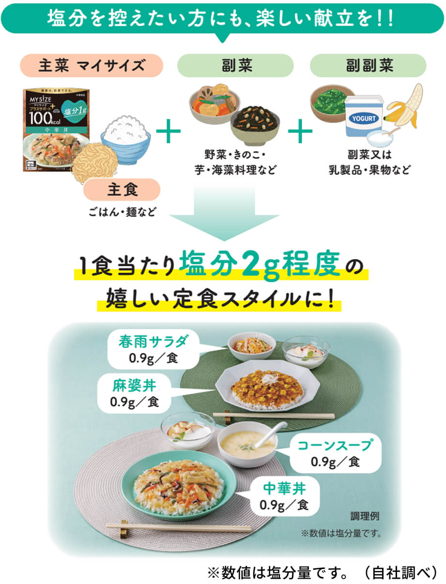 1食当たり塩分2g程度の嬉しい定食スタイルに！ ※数値は塩分量です。（自社調べ）