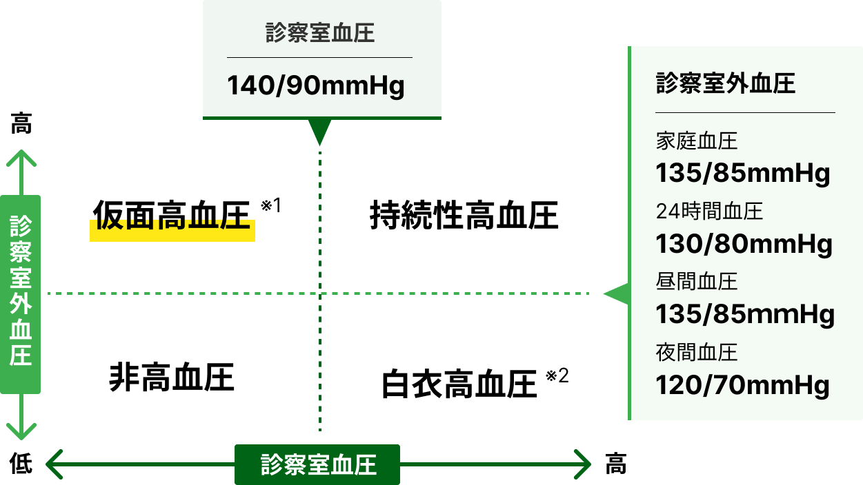 高血圧と低血圧の症状