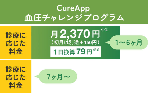 CureApp 血圧チャレンジプログラム