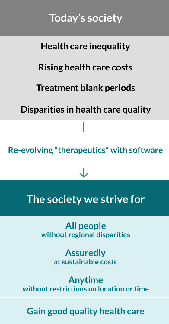 Today's society→Re-evolving 'theraoeutics' with software→The society we strive for